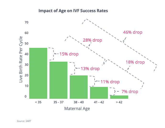 fet success rates by age