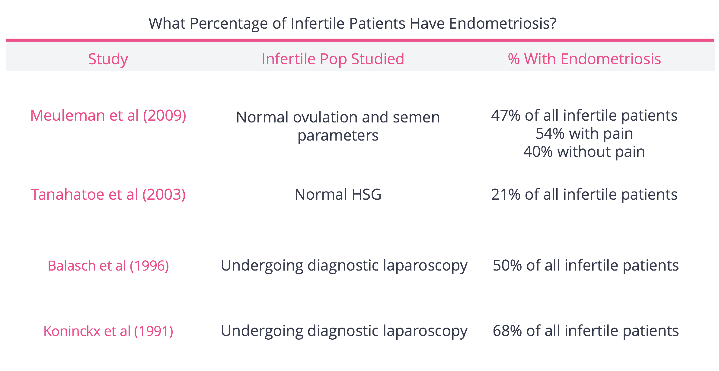 What Percentage of Infertile Patients Have Endometriosis?