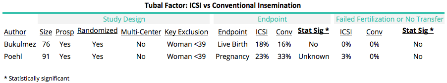 ICSI and Tubal