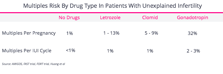 Risk of IUI Multiples Clomid, Letrozole, Gonadotropin