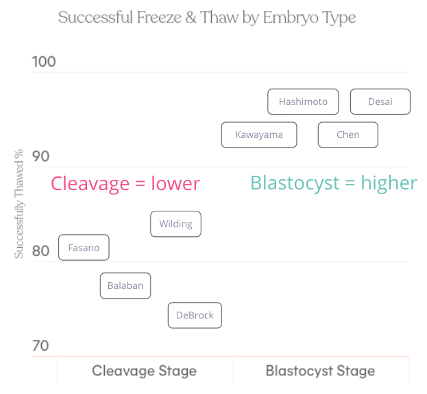 Successful Freeze & Thaw by Embryo Type (cleavage or blastocyst)