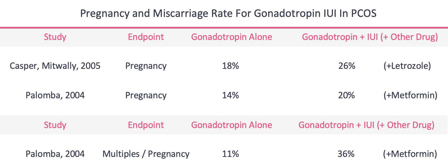 IUI gonadotropin PCOS