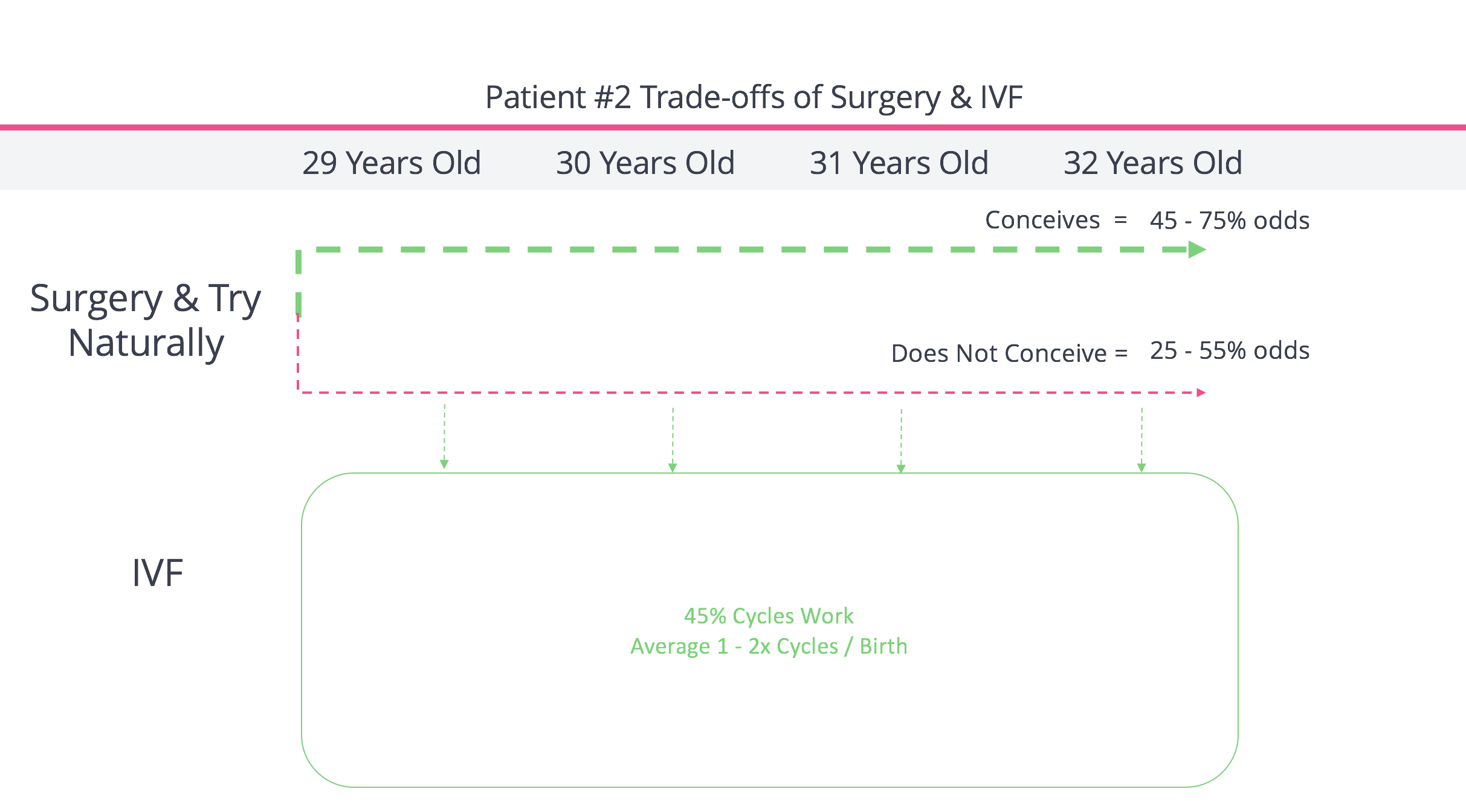 Tradeoffs of IVF vs. Endometriosis Surgery  For 29 Year Old Patient