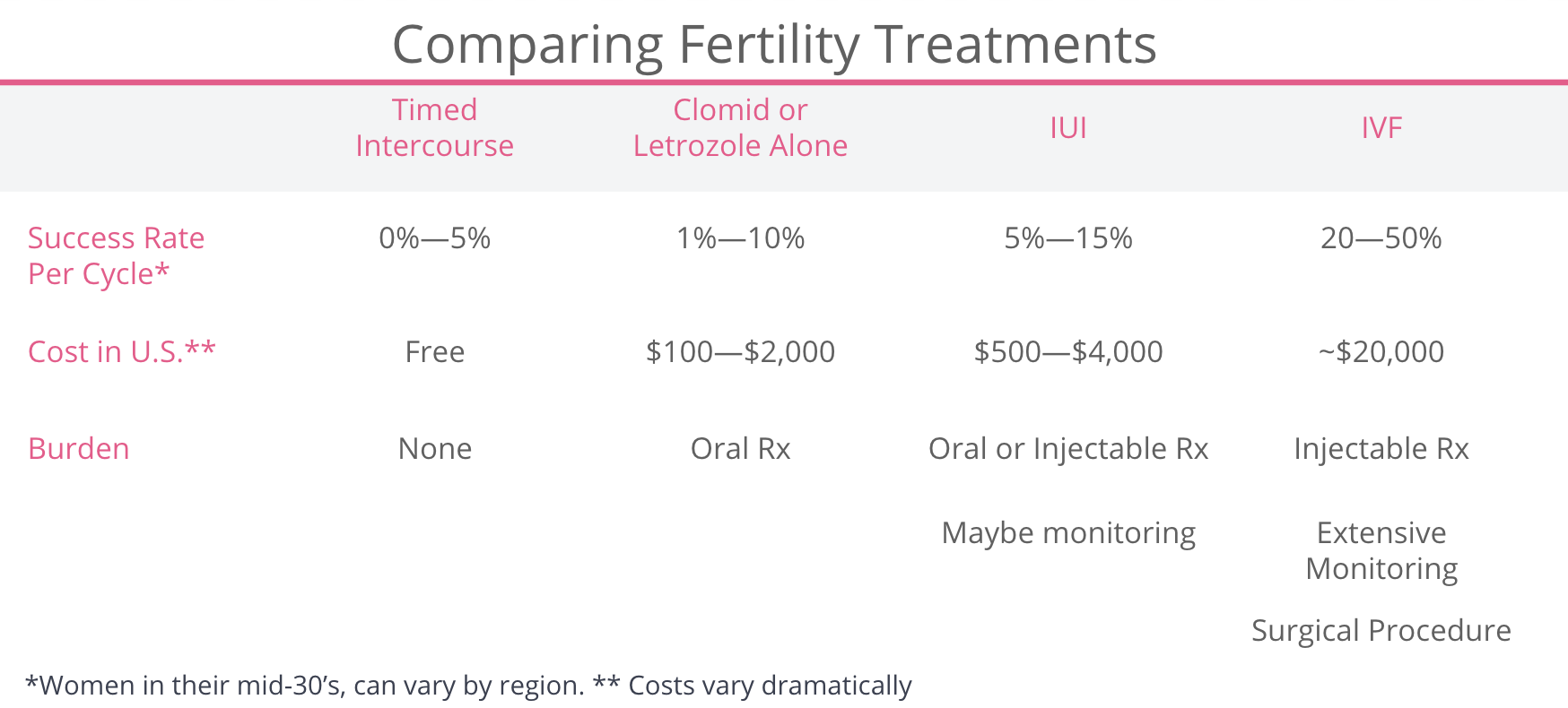 Timed intercourse and fertility