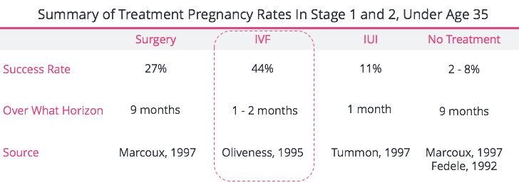 IVF For Stage 1 2 Endo