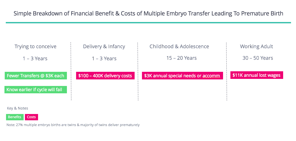 Cost and Risk of Embryo Transfer