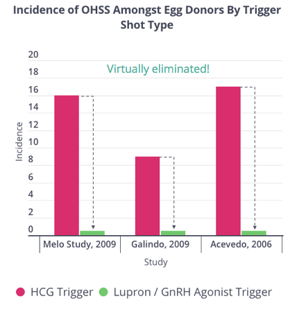 Lupron Eliminates OHSS
