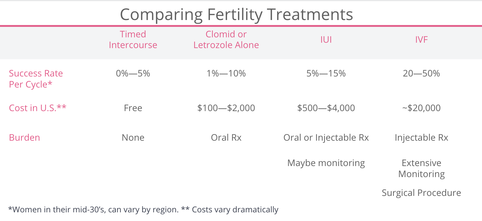 Comparing Fertility Treatments