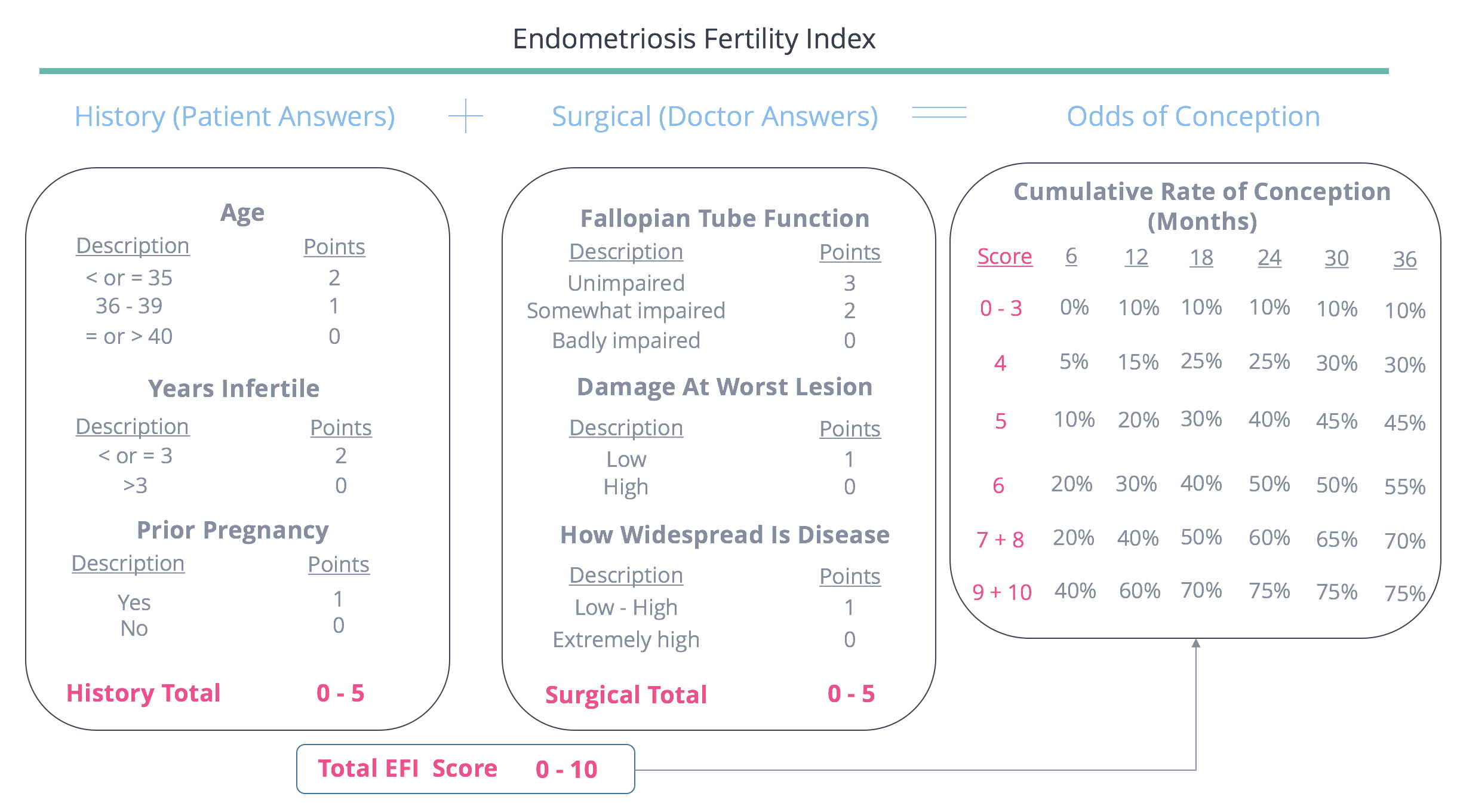Treating Endometriosis FertilityIQ