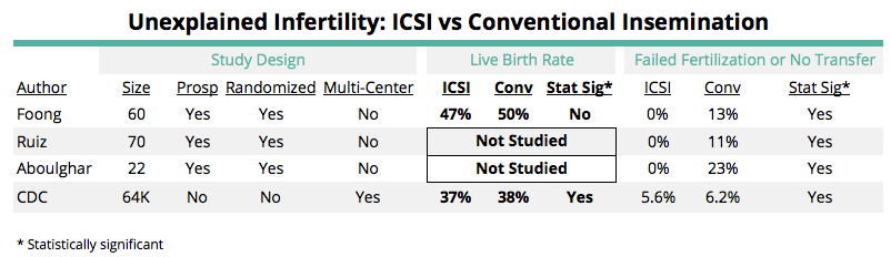 ICSI Unexplained