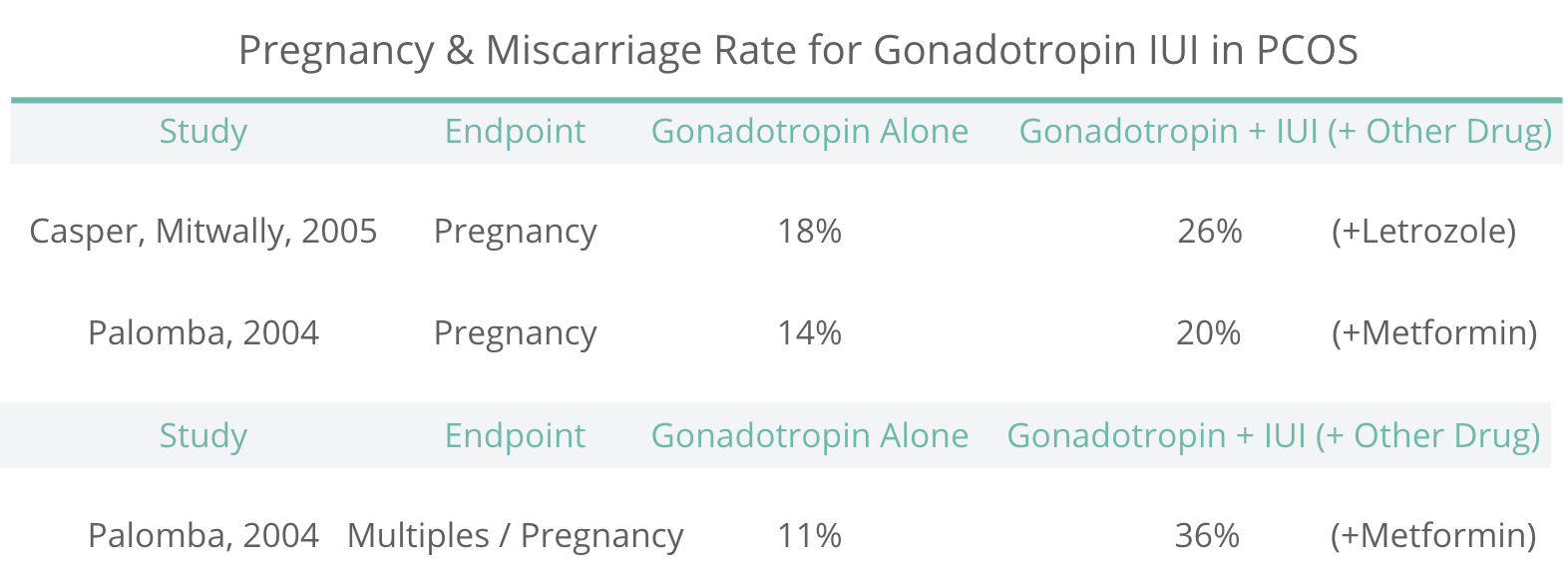 Gonadotropin IUI