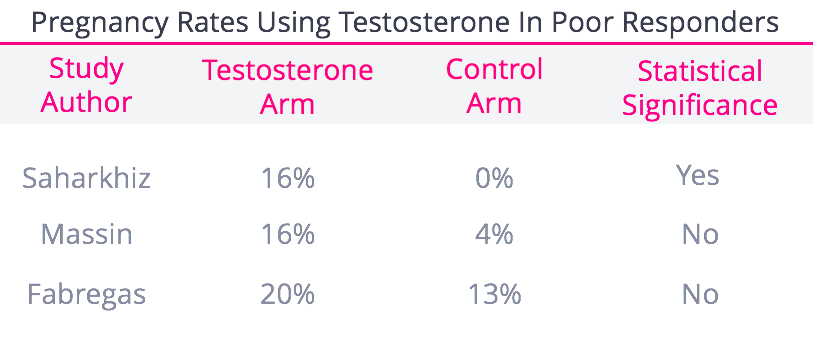 Testosterone Priming