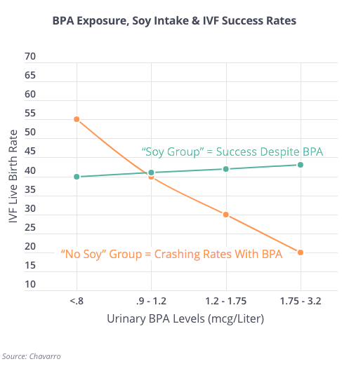 BPA, Soy