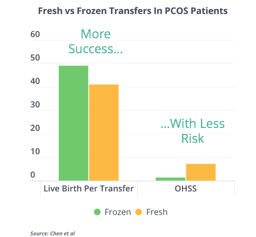 Frozen embryo transfer success rates