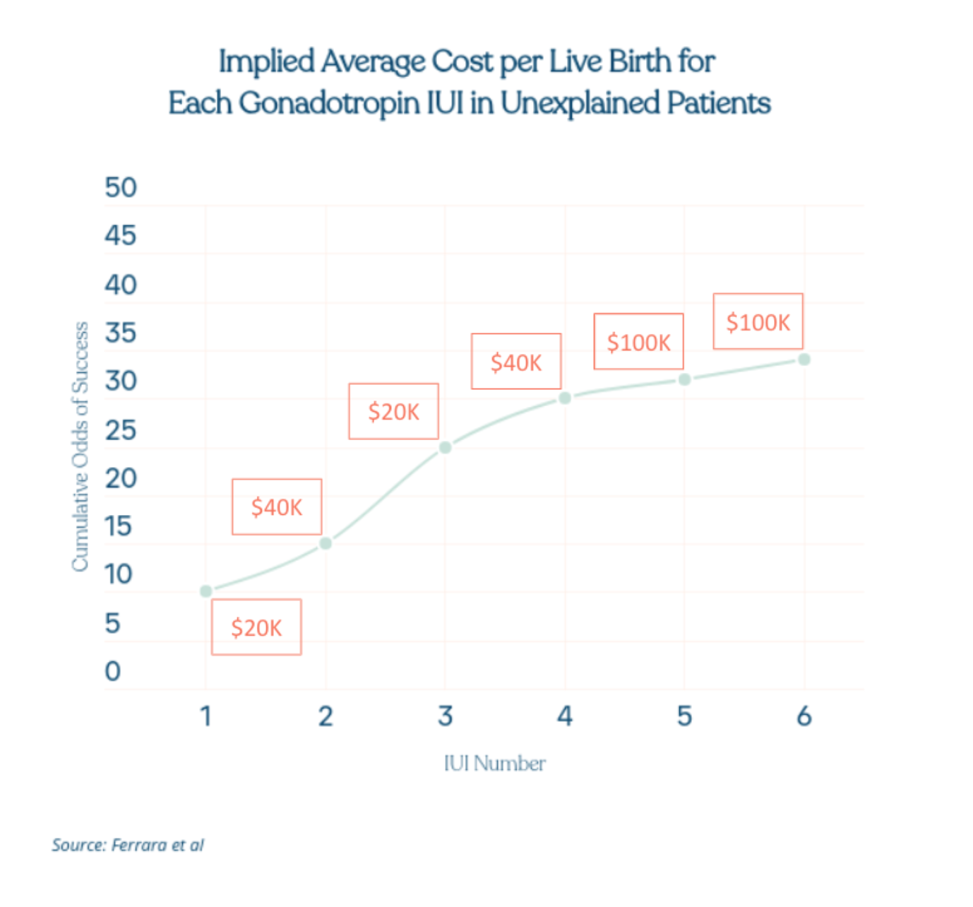 Implied Cost for Gonadotropin IUI