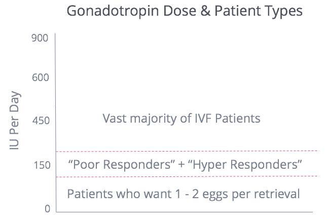 Gonadotropin Dose and Patient Types