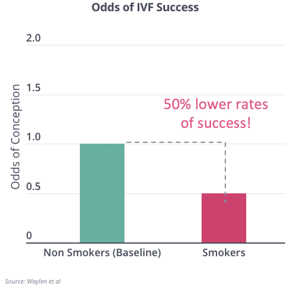 Smoking and IBVF