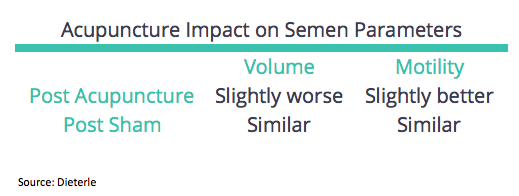 Acu and Semen Analysis