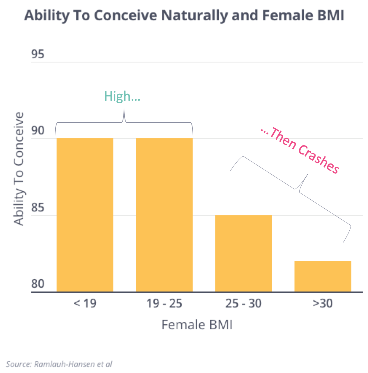 BMI and Natural Conception