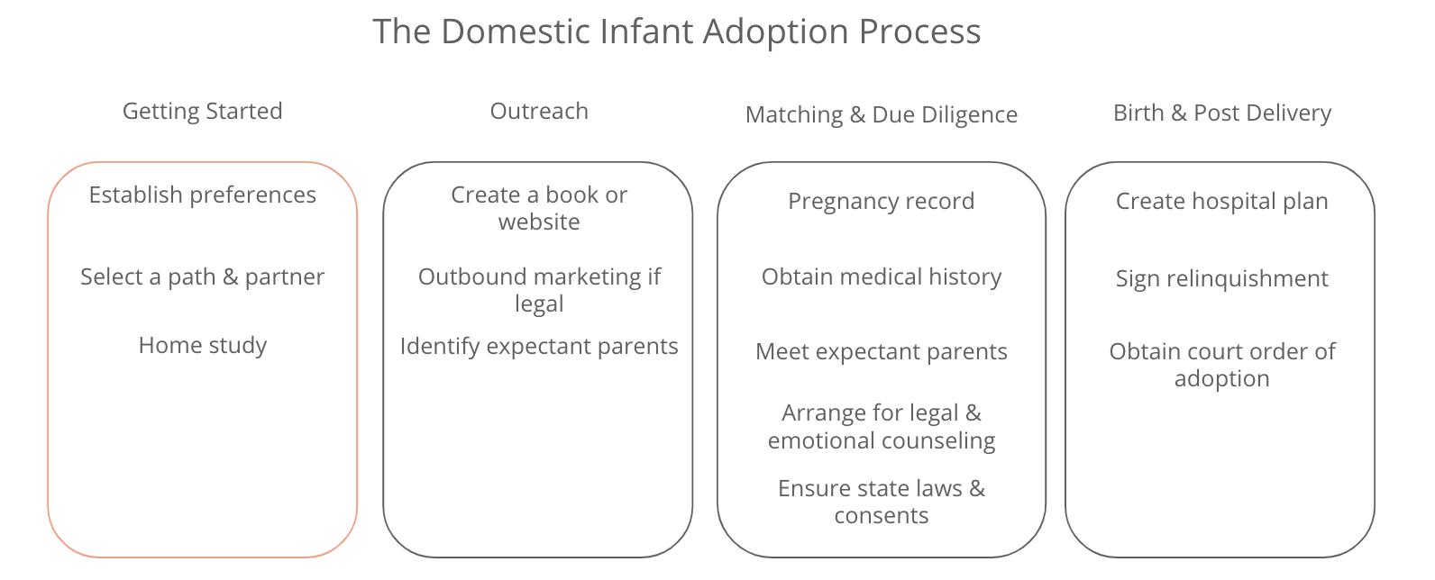 Getting Started Adoption Process