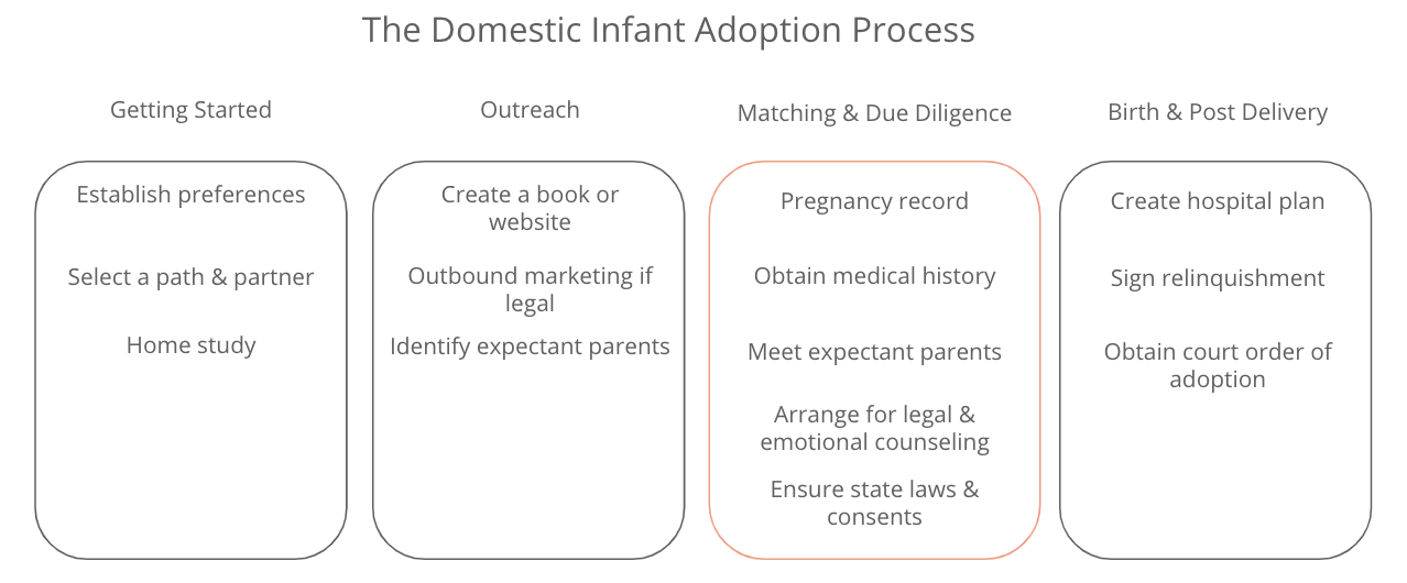 Matching Adoption Process