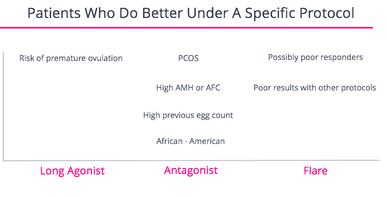 Patients Who Do Better Under a Specific Protocol