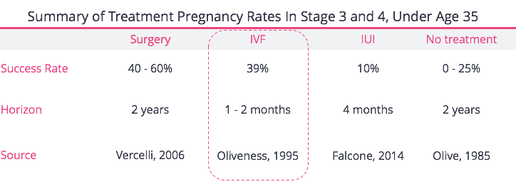 IVF For Stage 3 4