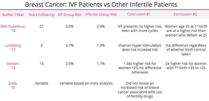 Breast Cancer Infertile Patients