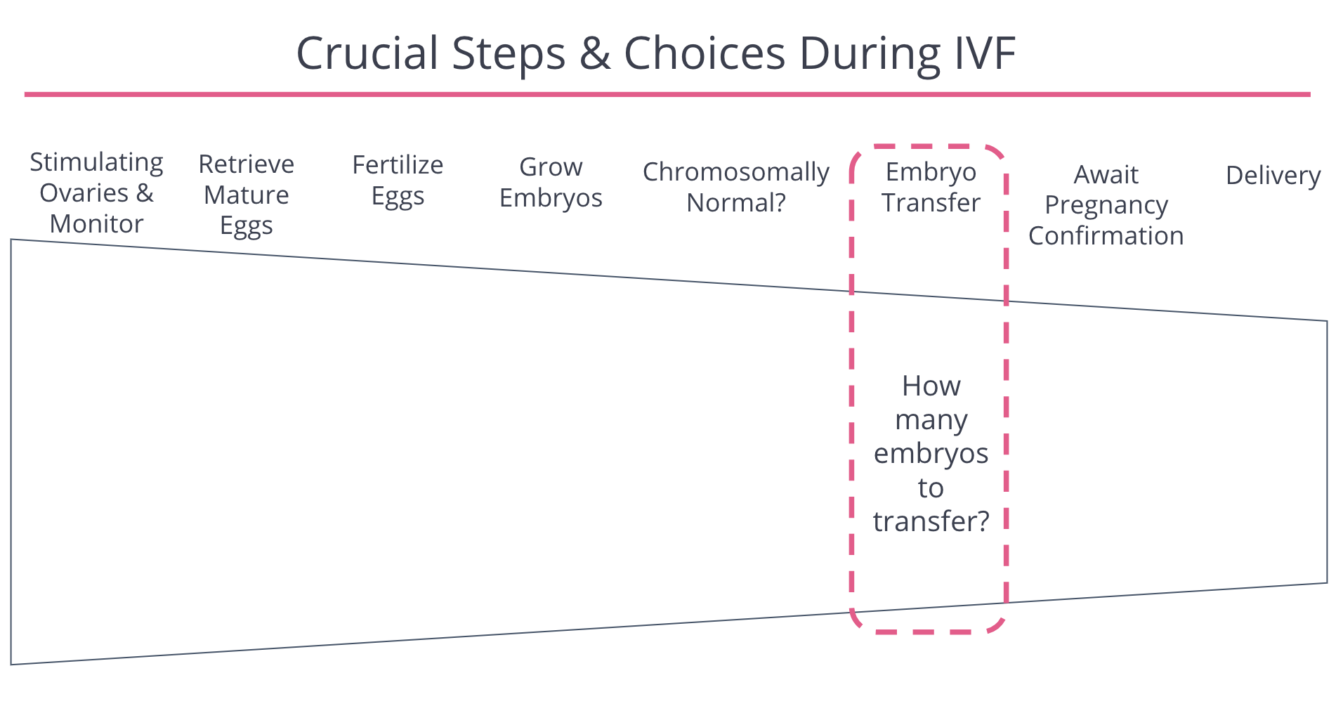 How many embryos to transfer