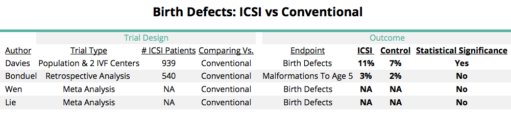 ICSI Birth Defects