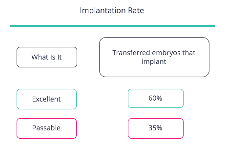 Implantation Rate