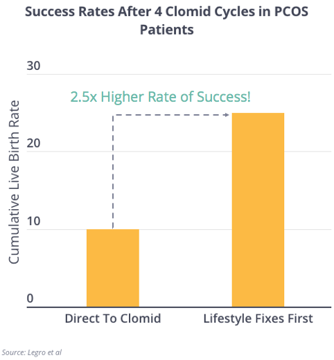 PCOS Weight Loss and Clomid