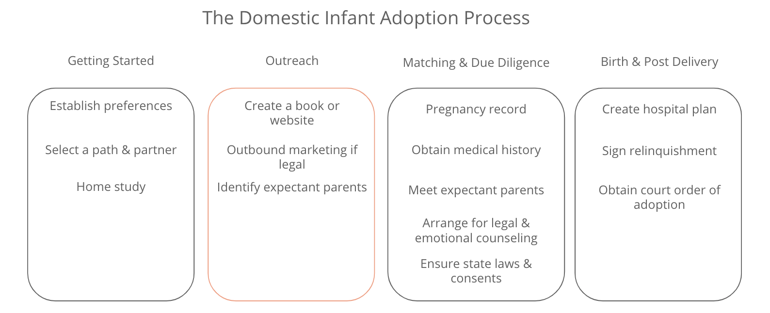 Outreach In Adoption