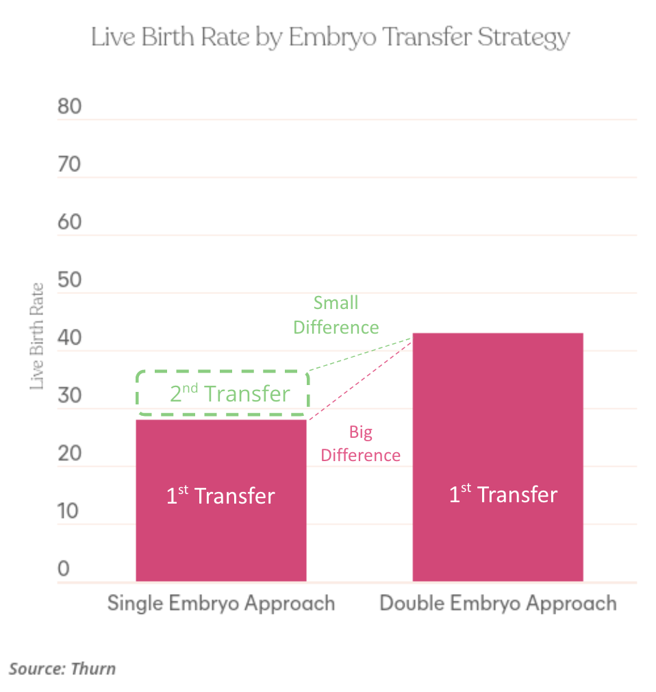 Live Birth Rate by Embryo Transfer Strategy