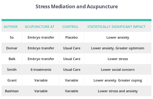 Does Acupuncture Improve Outcomes Fertilityiq