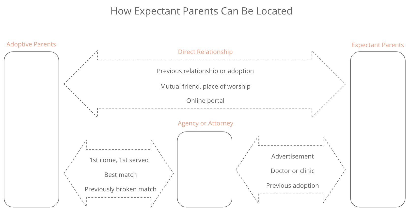 Locating Expectant Parents