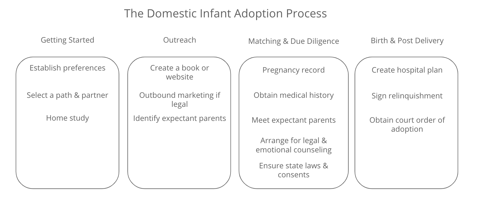 Adoption Process Overview