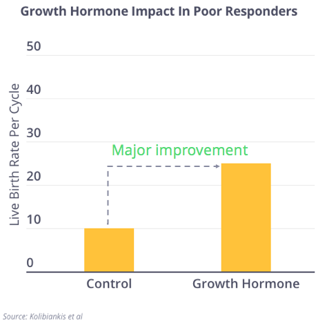 Growth Hormone 