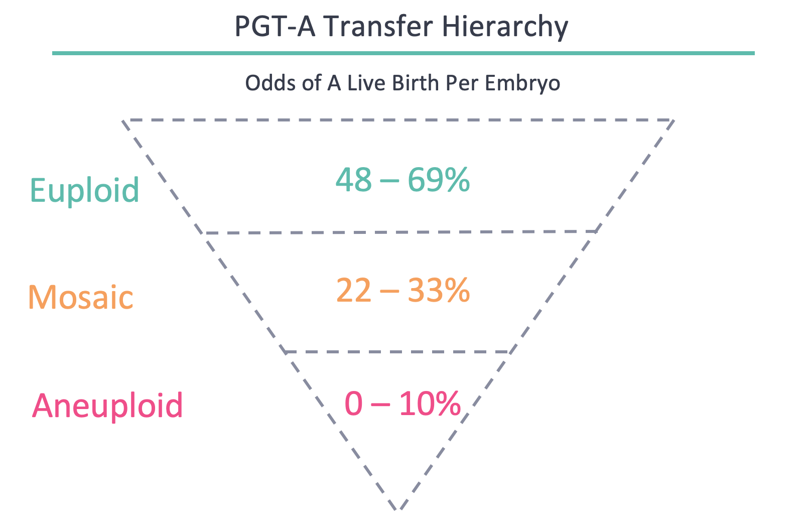 PGTA Hierarchy