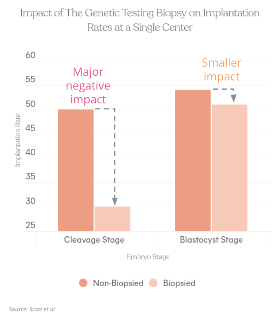 Impact of Biopsy