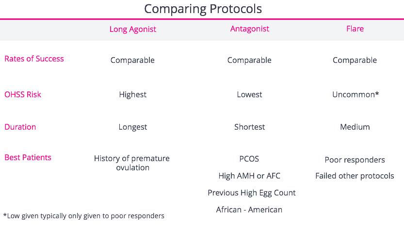 Comparing Protocols