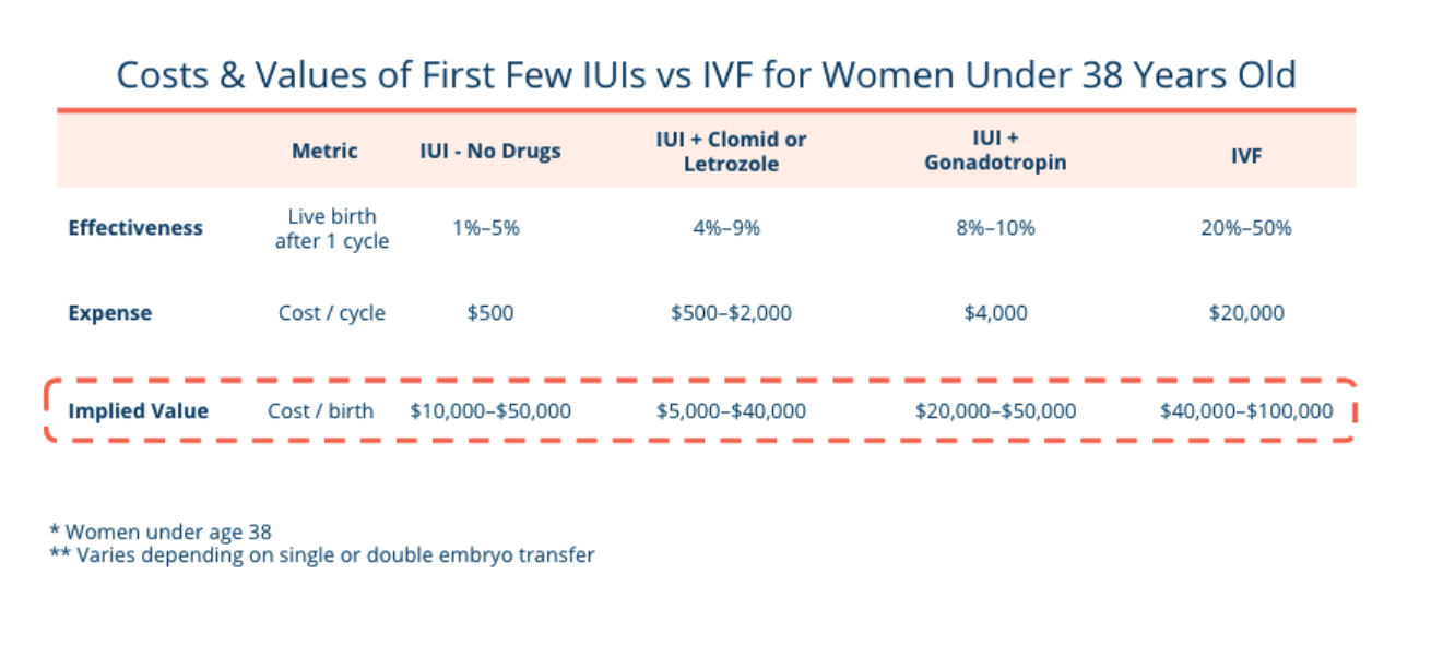 Cost and Value of IUI vs IVF