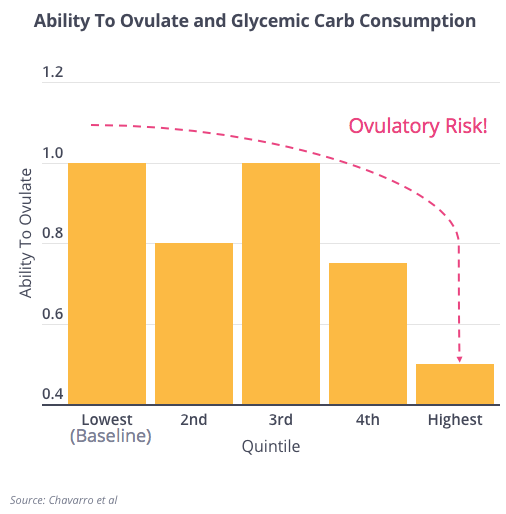 Glycemic load and fertility