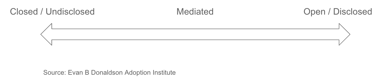 Continuum of Openness In Adoption