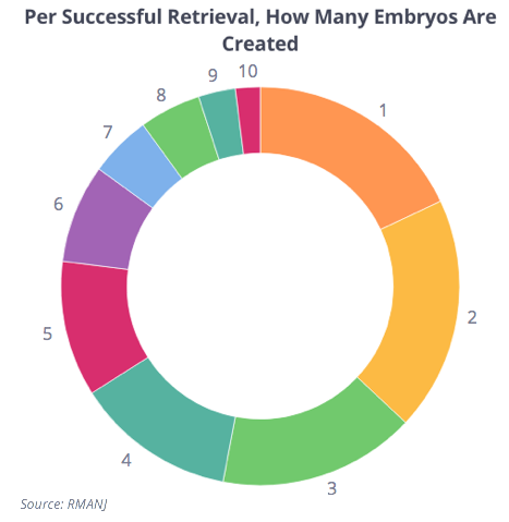 Embryos Created