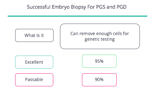 Biopsy Embryos