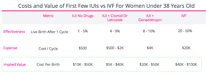 Deciding Between Iui Vs Ivf Fertilityiq 2078