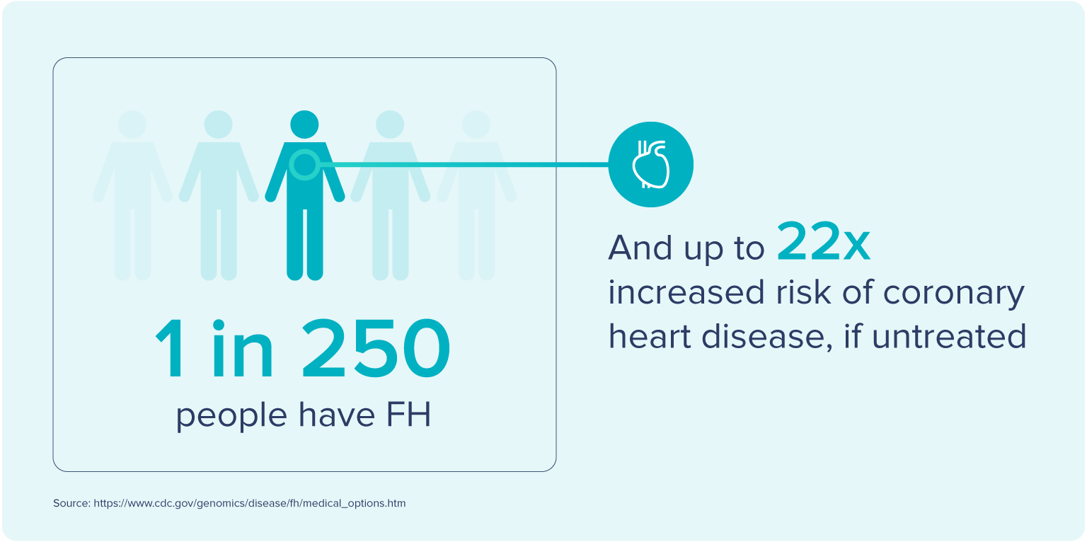 Familial hypercholesterolemia risk 