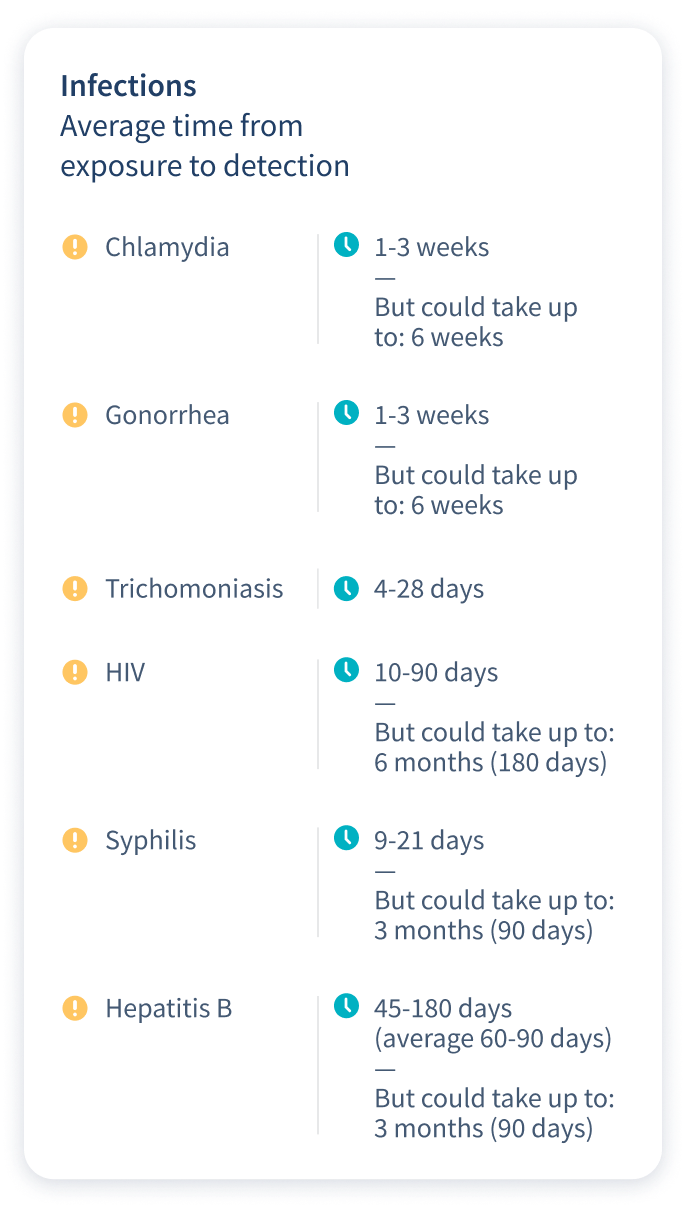 Window period for detectable sample