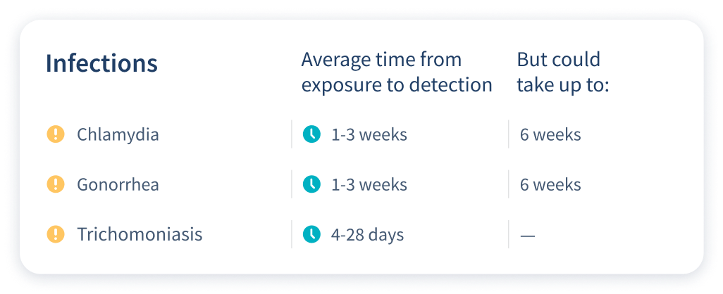 Basic 3 Window Period